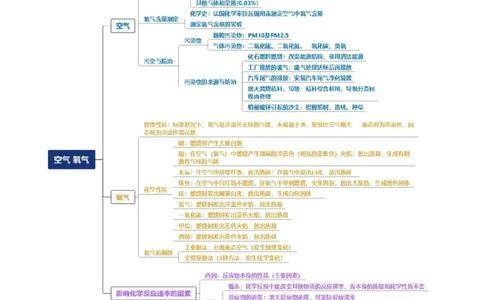 专题02空气氧气（原卷版）_02中考总复习（2026版更新中）_05-化学-中考总复习_2024年中考复习资料_一轮复习资料_完口袋书2024年中考化学一轮复习知识清单