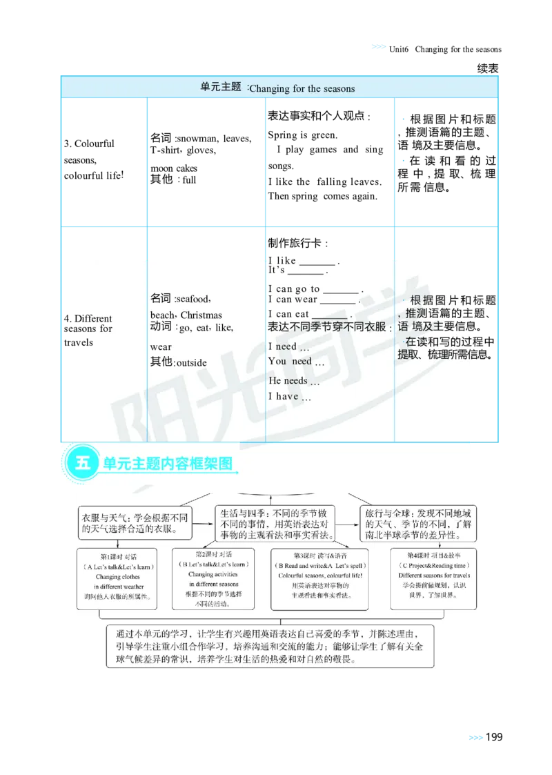 Unit6Changingfortheseasons_26春四年级上下册人教版_四上英语合集人教版PEP英语四年级上册新教材（教学视频+课件+动画+音频+练习+教案）_19同步教案课件_人教pep3_3-6上册