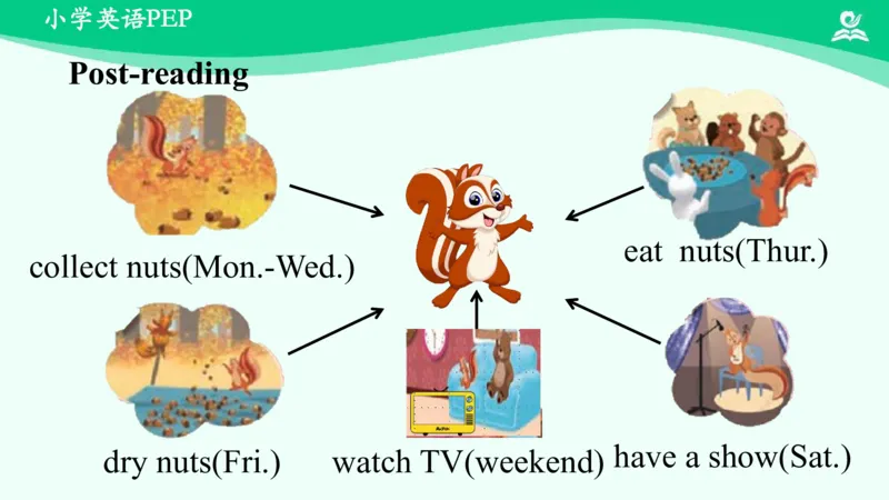 Unit1PartC课件_26春四年级上下册人教版_四上英语合集人教版PEP英语四年级上册新教材（教学视频+课件+动画+音频+练习+教案）_19同步教案课件_人教pep3_5年级下册_PDF课件