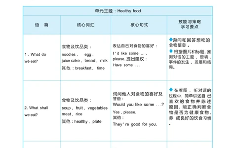 Unit4Healthyfood_26春四年级上下册人教版_四上英语合集人教版PEP英语四年级上册新教材（教学视频+课件+动画+音频+练习+教案）_19同步教案课件_人教pep3_3-6下册_《状元大课堂教案》25春