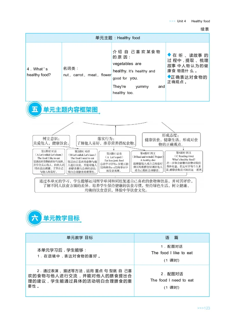 Unit4Healthyfood_26春四年级上下册人教版_四上英语合集人教版PEP英语四年级上册新教材（教学视频+课件+动画+音频+练习+教案）_19同步教案课件_人教pep3_3-6下册_《状元大课堂教案》25春