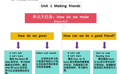 Unit1Makingfriends教案导读_26春四年级上下册人教版_四上英语合集人教版PEP英语四年级上册新教材（教学视频+课件+动画+音频+练习+教案）_19同步教案课件_人教pep3_3-6上册
