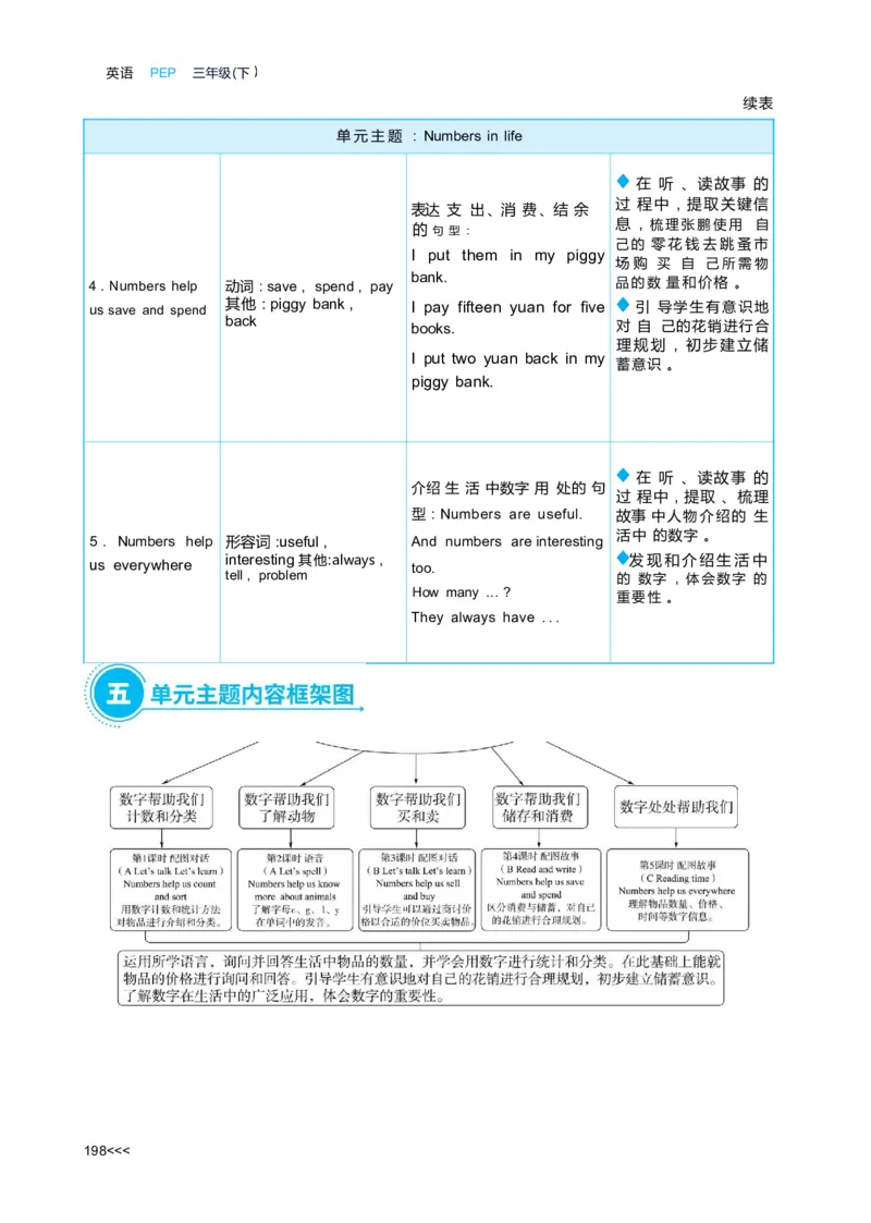 Unit6Numbersinlife_26春四年级上下册人教版_四上英语合集人教版PEP英语四年级上册新教材（教学视频+课件+动画+音频+练习+教案）_19同步教案课件_人教pep3_3-6下册_3年级下册