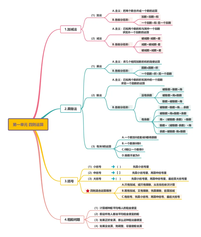 附录：人教版四年级下册第一单元四则运算思维导图_2026春人教版数学四年级下册_四下人教数学_四年级下册_单元复习讲义