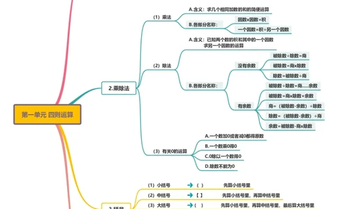 附录：人教版四年级下册第一单元四则运算思维导图_2026春人教版数学四年级下册_四下人教数学_四年级下册_单元复习讲义