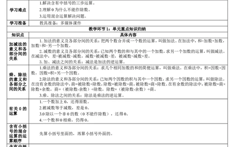单元重点知识归纳与易错总结_2026春人教版数学四年级下册_四下人教数学_四年级下册_教案_教案2+导学案人教四下数学_导学案_1四则运算