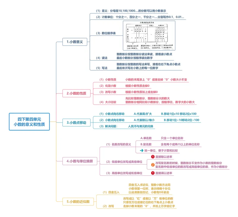 附录：人教版四年级数学下册第四单元小数的意义和性质思维导图_2026春人教版数学四年级下册_四下人教数学_四年级下册_单元复习讲义