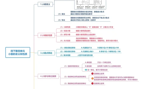 附录：人教版四年级数学下册第四单元小数的意义和性质思维导图_2026春人教版数学四年级下册_四下人教数学_四年级下册_单元复习讲义