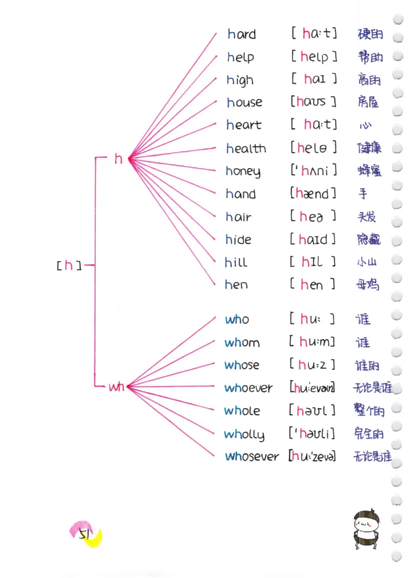 小学英语音标+自然拼读彩绘笔记（102页）_26春四年级上下册人教版_四上英语合集人教版PEP英语四年级上册新教材（教学视频+课件+动画+音频+练习+教案）_17练习资料