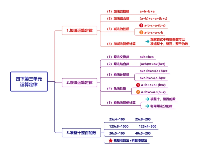 附录：人教版四年级数学下册四第三单元运算定律思维导图_2026春人教版数学四年级下册_四下人教数学_四年级下册_单元复习讲义