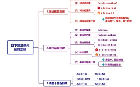 附录：人教版四年级数学下册四第三单元运算定律思维导图_2026春人教版数学四年级下册_四下人教数学_四年级下册_单元复习讲义