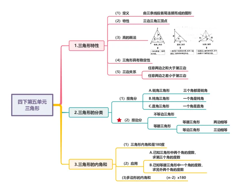 附录：人教版四年级数学下册第五单元三角形思维导图_2026春人教版数学四年级下册_四下人教数学_四年级下册_单元复习讲义