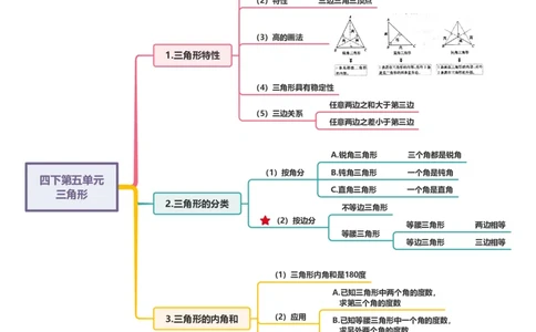 附录：人教版四年级数学下册第五单元三角形思维导图_2026春人教版数学四年级下册_四下人教数学_四年级下册_单元复习讲义