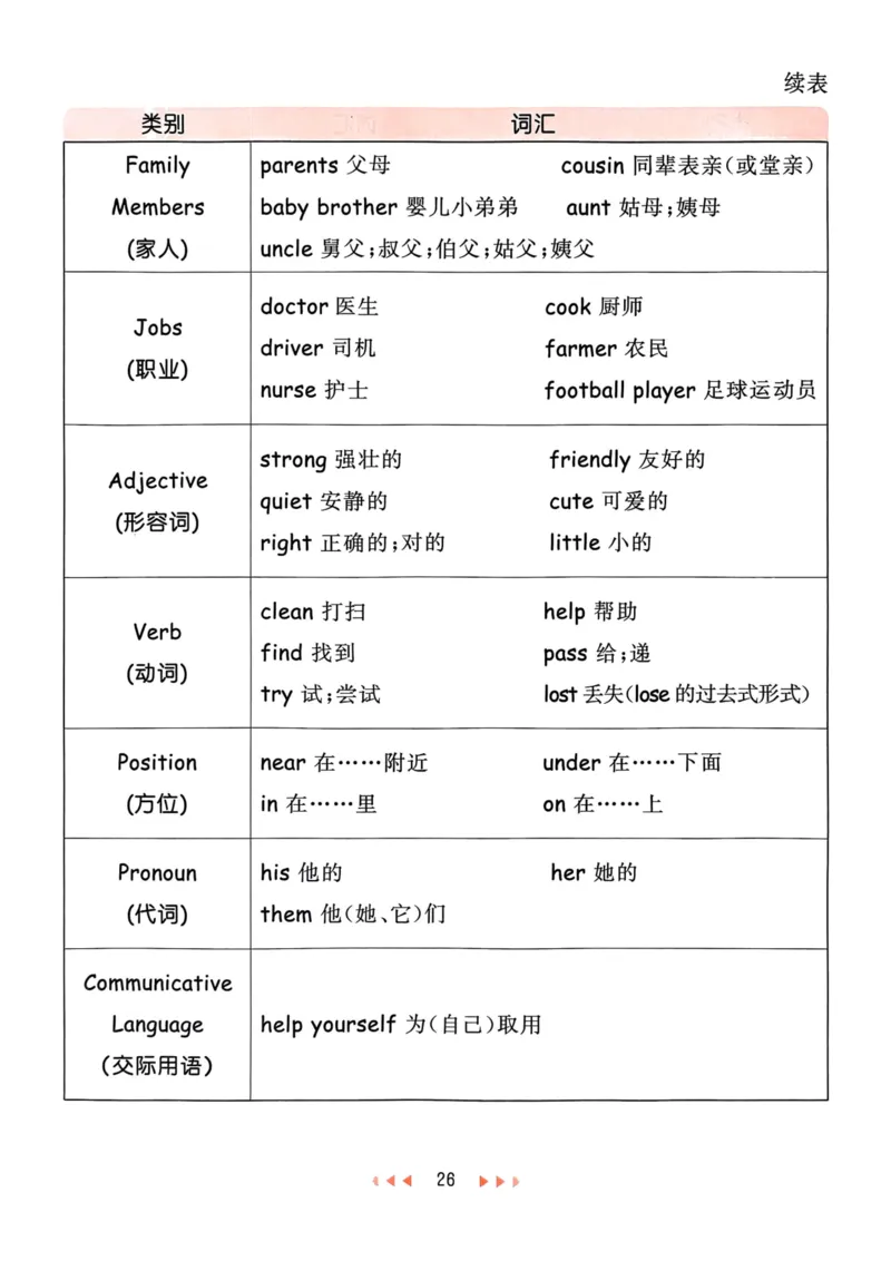 四年级英语上册人教PEP版24秋《53天天练》知识清单_26春四年级上下册人教版_四上英语合集人教版PEP英语四年级上册新教材（教学视频+课件+动画+音频+练习+教案）_17练习资料