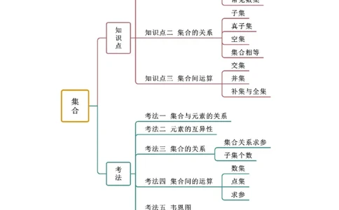 1.1集合（精讲）（学生版）_02高考数学_新高考复习资料_2024年新高考资料_一轮复习资料_完2024年高考数学一轮复习一隅三反系列（新高考）_学生版