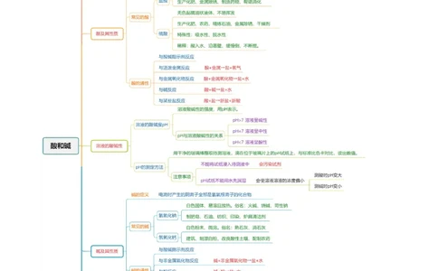 专题07常见的酸和碱（讲义）-2024年中考化学一轮复习讲练测（全国通用）（原卷版）_02中考总复习（2026版更新中）_05-化学-中考总复习_2024年中考复习资料_一轮复习资料