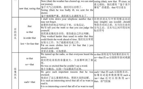 11状语从句(复习卡)-2024年高考英语一轮复习语法能力突破必备(PPT+复习卡+精练题)(通用版)_03高考英语_通用版（老高考）复习资料_2024年复习资料_11.状语从句(PPT+复习卡+精练题)(通用版)