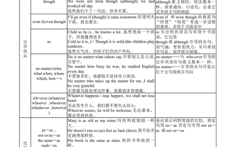 11状语从句(复习卡)-2024年高考英语一轮复习语法能力突破必备(PPT+复习卡+精练题)(通用版)_03高考英语_通用版（老高考）复习资料_2024年复习资料_11.状语从句(PPT+复习卡+精练题)(通用版)