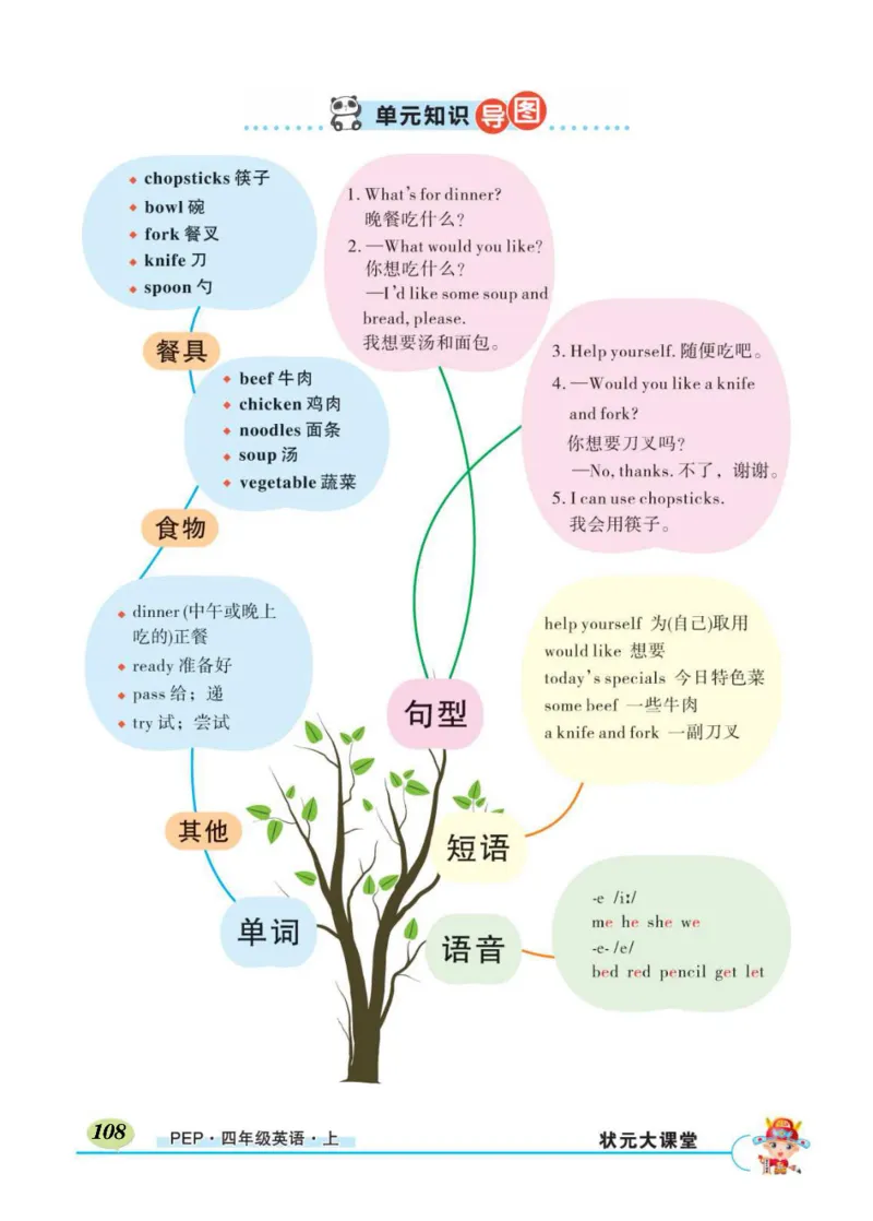 状元大课堂四年级上册英语人教PEP版正文_26春四年级上下册人教版_四上英语合集人教版PEP英语四年级上册新教材（教学视频+课件+动画+音频+练习+教案）_17练习资料_《状元导学案》