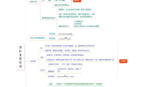 专题11燃料及其利用（讲义）-2024年中考化学一轮复习讲练测（全国通用）（原卷版）_02中考总复习（2026版更新中）_05-化学-中考总复习_2024年中考复习资料_一轮复习资料