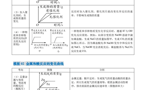 专题09坐标曲线题（解析版）_02中考总复习（2026版更新中）_05-化学-中考总复习_2025年中考复习资料_2025年中考化学答题方法模板_专题09坐标曲线题-2025年中考化学答题方法模板