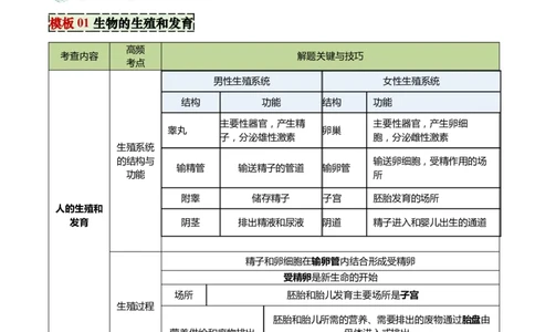 专题06生物的生殖发育、遗传和进化（3大答题模板）（原卷版）_02中考总复习（2026版更新中）_08-生物-中考总复习_2025中考复习资料_2025年中考生物答题方法模板