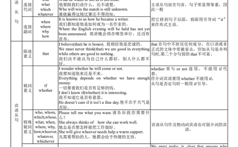 10名词性从句(复习卡)-2024年高考英语一轮复习语法能力突破必备(PPT+复习卡+精练题)(通用版)_03高考英语_通用版（老高考）复习资料_2024年复习资料_10.名词性从句(PPT+复习卡+精练题)(通用版)