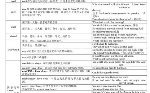 08情态动词和虚拟语气(复习卡)-2024年高考英语一轮复习语法能力突破必备(PPT+复习卡+精练题)(通用版)_03高考英语_通用版（老高考）复习资料_2024年复习资料