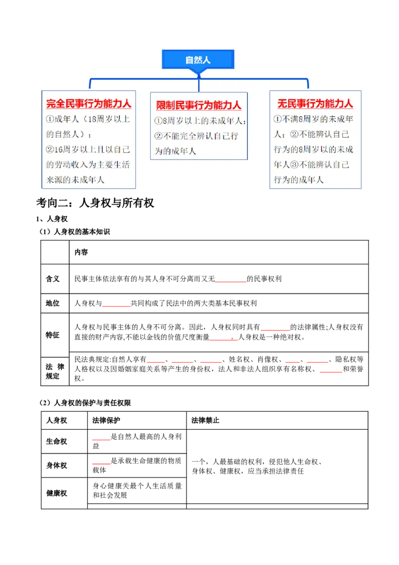 专题13法律规定的民事权利与义务（讲义）（原卷版）_8.2025政治总复习_2024年新高考资料_2.2024二轮复习_2024年高考政治二轮复习讲练测（新教材新高考）