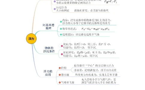 专题10浮力（知识梳理+典例+练习）-2024物理中考一轮复习精品资料（教师版）_02中考总复习（2026版更新中）_04-物理-中考总复习_2024年中考复习资料_一轮复习_配套练习
