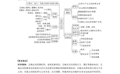 专题13　课时1　民事权利与义务_8.2025政治总复习_2023年新高考资料_二轮复习_2023年高考政治二轮复习讲义+课件（新高考版）_2023年高考政治二轮复习讲义（新高考版）_学生版