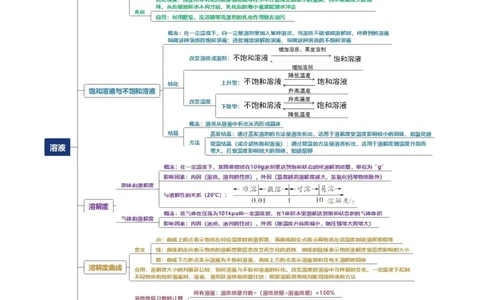 专题06溶液（解析版）_02中考总复习（2026版更新中）_05-化学-中考总复习_2024年中考复习资料_一轮复习资料_完口袋书2024年中考化学一轮复习知识清单_教师版（含答案解析）