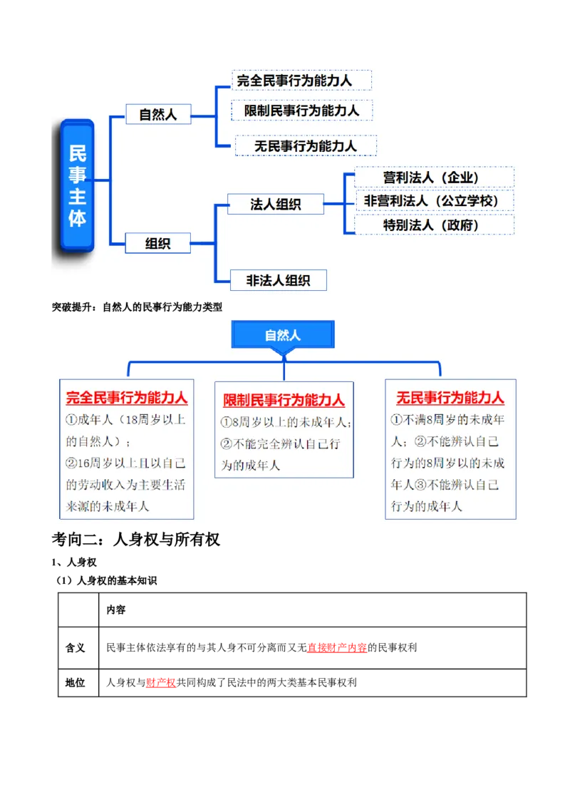 专题13法律规定的民事权利与义务（讲义）（解析版）_8.2025政治总复习_2024年新高考资料_2.2024二轮复习_2024年高考政治二轮复习讲练测（新教材新高考）