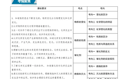 专题10物质的变化和性质（原卷版）_02中考总复习（2026版更新中）_05-化学-中考总复习_2025年中考复习资料_备战2025年中考化学真题题源解密