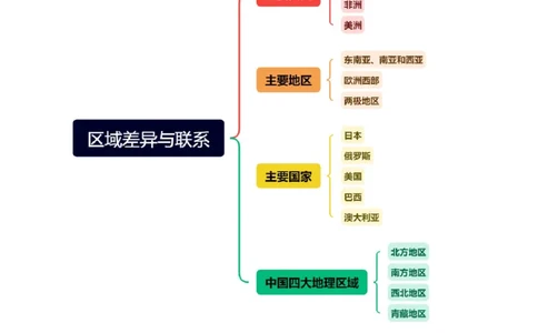 专题08区域差异与联系（讲练：核心精讲+命题预测）（原卷版）_02中考总复习（2026版更新中）_09-地理-中考总复习_2025中考地理复习资料_2025中考二轮课件ppt+讲义+练习地理_讲义+练习