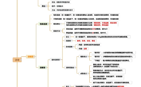 专题07溶液（讲义）（解析版）_02中考总复习（2026版更新中）_05-化学-中考总复习_2025年中考复习资料_2025中考化学一轮复习讲义+课件_讲义_专题07溶液（讲义）