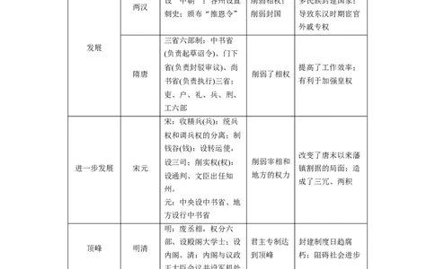 2024年高考历史一轮复习（部编版）板块1综合提升(一)　中国古代史_07高考历史_2024年新高考资料_1.2024一轮复习_2024年高考历史一轮复习讲义（部编版）