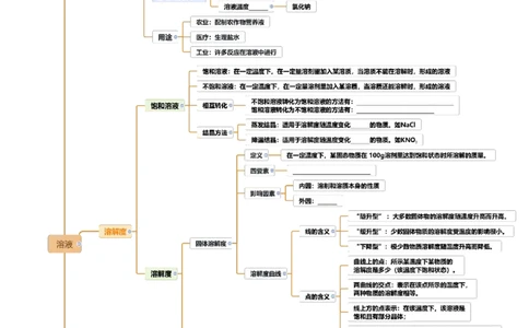 专题07溶液（讲义）（原卷版）_02中考总复习（2026版更新中）_05-化学-中考总复习_2025年中考复习资料_2025中考化学一轮复习讲义+课件_讲义_专题07溶液（讲义）
