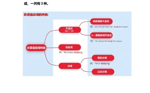 2021届人大附中高中英语新高考语法一轮复习讲义（12）非谓语动词的种类和用法知识点总结整理_03高考英语_新高考复习资料_2022年新高考资料_2022年新高考英语一轮复习