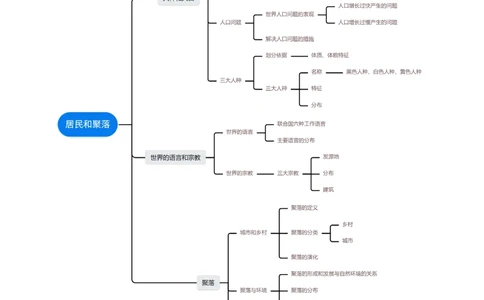 专题06居民与聚落（讲义）（原卷版）_02中考总复习（2026版更新中）_09-地理-中考总复习_2024年中考复习资料_一轮复习_❤2024年中考地理一轮复习讲练测（全国通用）_配套讲义