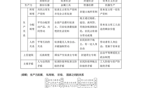 专题1　课时1　人类社会的发展进程_8.2025政治总复习_2023年新高考资料_二轮复习_2023年高考政治二轮复习讲义+课件（新高考版）_2023年高考政治二轮复习讲义（新高考版）_学生版