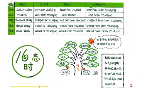 英语语法树彩绘思维导图笔记_26春四年级上下册人教版_四上英语合集人教版PEP英语四年级上册新教材（教学视频+课件+动画+音频+练习+教案）_17练习资料_《彩绘语法树》