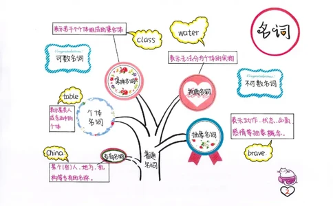 英语语法树彩绘思维导图笔记_26春四年级上下册人教版_四上英语合集人教版PEP英语四年级上册新教材（教学视频+课件+动画+音频+练习+教案）_17练习资料_《彩绘语法树》