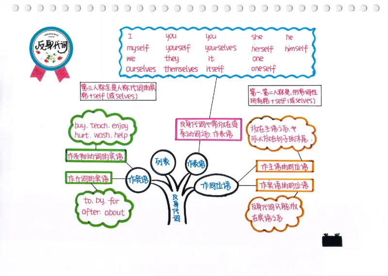 英语语法树彩绘思维导图笔记_26春四年级上下册人教版_四上英语合集人教版PEP英语四年级上册新教材（教学视频+课件+动画+音频+练习+教案）_17练习资料_《彩绘语法树》