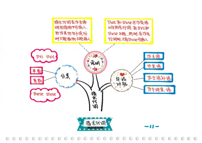 英语语法树彩绘思维导图笔记_26春四年级上下册人教版_四上英语合集人教版PEP英语四年级上册新教材（教学视频+课件+动画+音频+练习+教案）_17练习资料_《彩绘语法树》