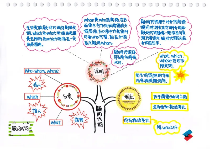 英语语法树彩绘思维导图笔记_26春四年级上下册人教版_四上英语合集人教版PEP英语四年级上册新教材（教学视频+课件+动画+音频+练习+教案）_17练习资料_《彩绘语法树》
