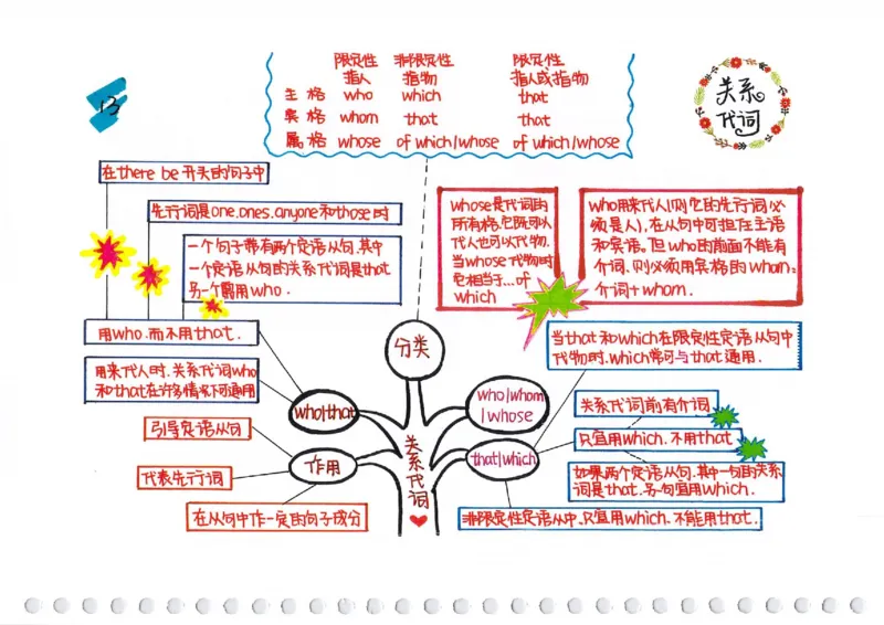英语语法树彩绘思维导图笔记_26春四年级上下册人教版_四上英语合集人教版PEP英语四年级上册新教材（教学视频+课件+动画+音频+练习+教案）_17练习资料_《彩绘语法树》
