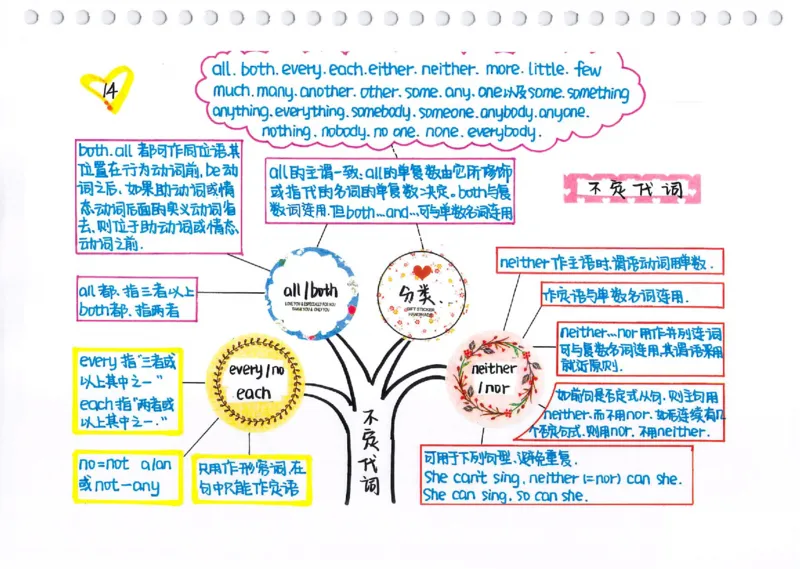 英语语法树彩绘思维导图笔记_26春四年级上下册人教版_四上英语合集人教版PEP英语四年级上册新教材（教学视频+课件+动画+音频+练习+教案）_17练习资料_《彩绘语法树》