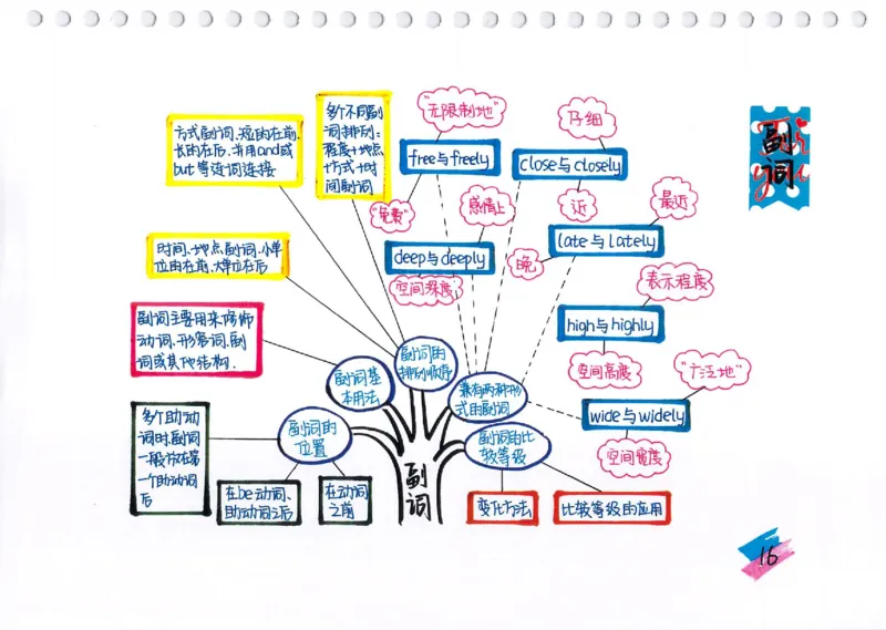 英语语法树彩绘思维导图笔记_26春四年级上下册人教版_四上英语合集人教版PEP英语四年级上册新教材（教学视频+课件+动画+音频+练习+教案）_17练习资料_《彩绘语法树》
