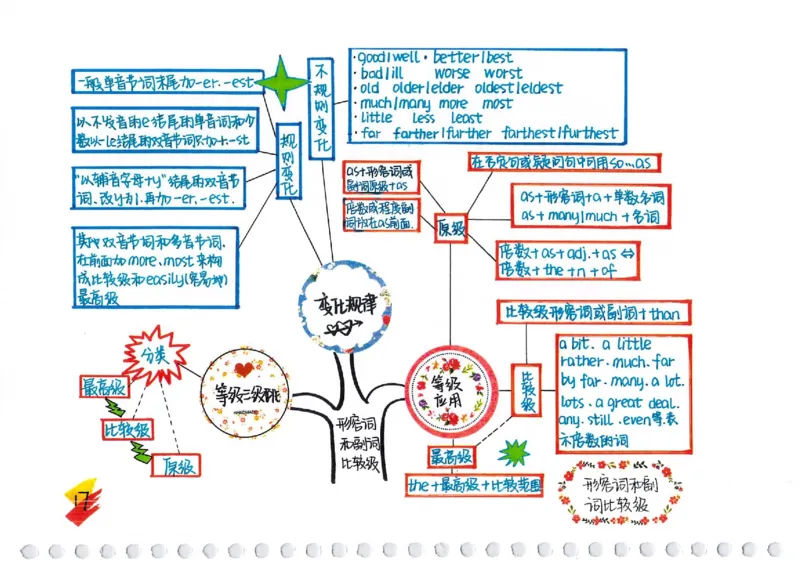 英语语法树彩绘思维导图笔记_26春四年级上下册人教版_四上英语合集人教版PEP英语四年级上册新教材（教学视频+课件+动画+音频+练习+教案）_17练习资料_《彩绘语法树》